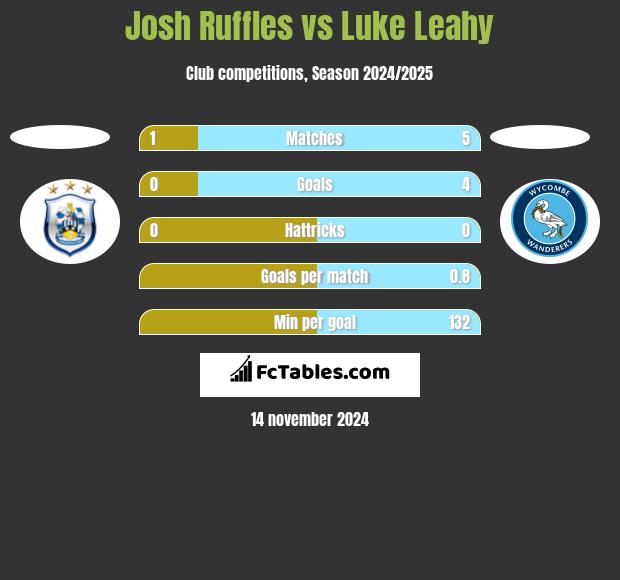 Josh Ruffles vs Luke Leahy h2h player stats