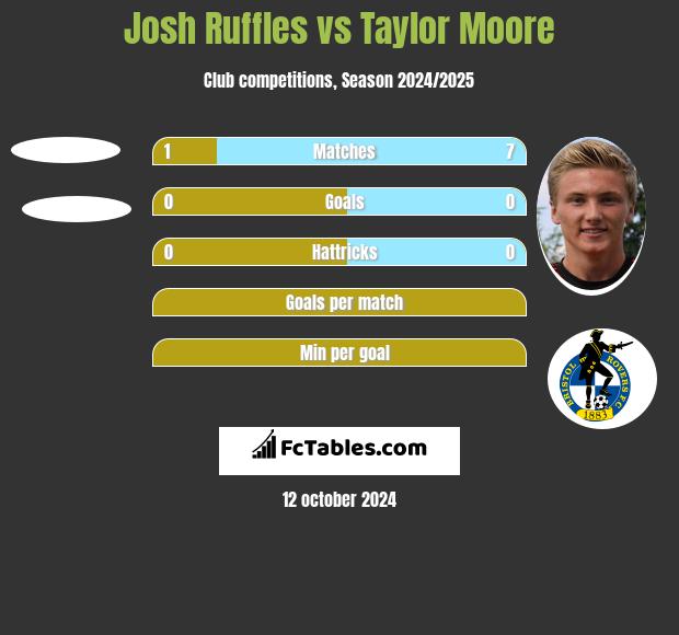 Josh Ruffles vs Taylor Moore h2h player stats