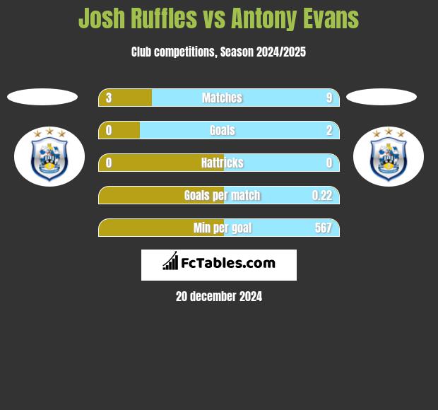 Josh Ruffles vs Antony Evans h2h player stats