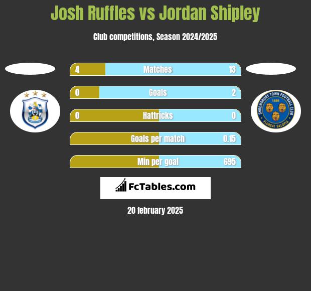 Josh Ruffles vs Jordan Shipley h2h player stats