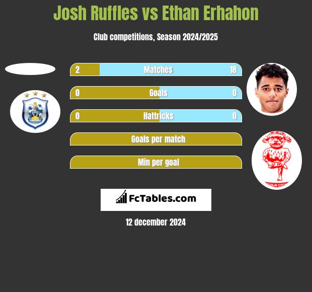 Josh Ruffles vs Ethan Erhahon h2h player stats