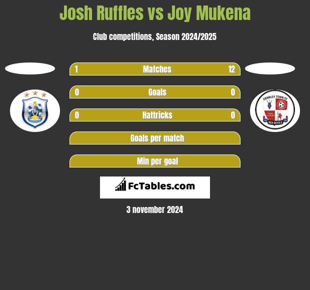 Josh Ruffles vs Joy Mukena h2h player stats