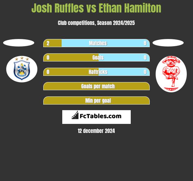 Josh Ruffles vs Ethan Hamilton h2h player stats