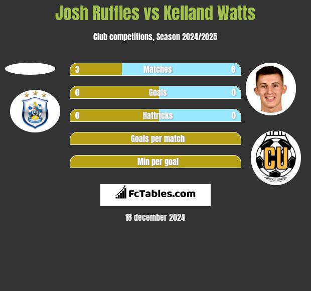 Josh Ruffles vs Kelland Watts h2h player stats