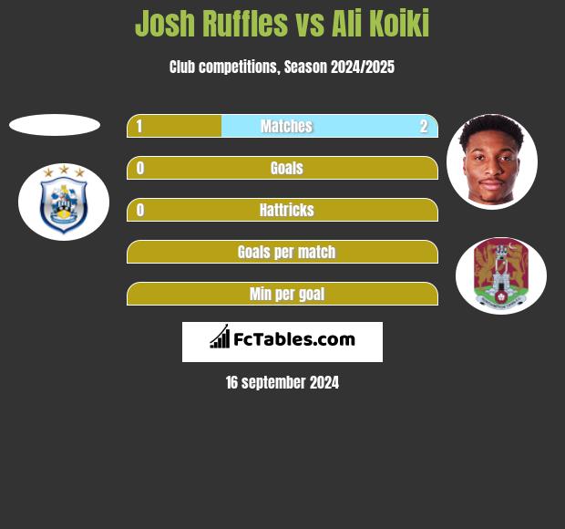 Josh Ruffles vs Ali Koiki h2h player stats