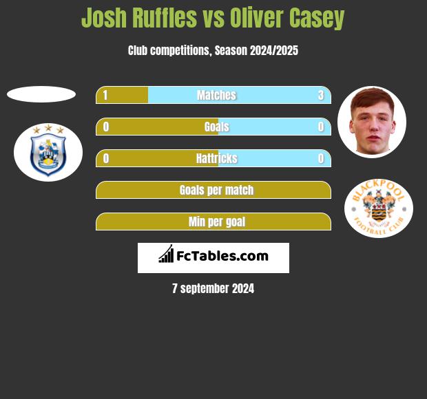 Josh Ruffles vs Oliver Casey h2h player stats