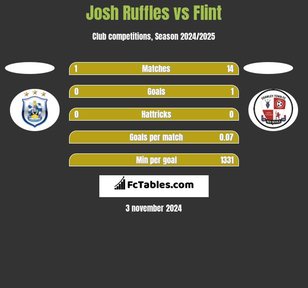 Josh Ruffles vs Flint h2h player stats