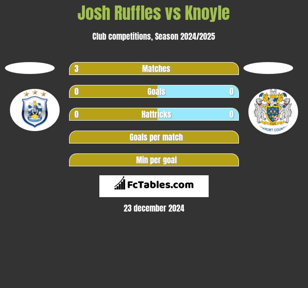 Josh Ruffles vs Knoyle h2h player stats