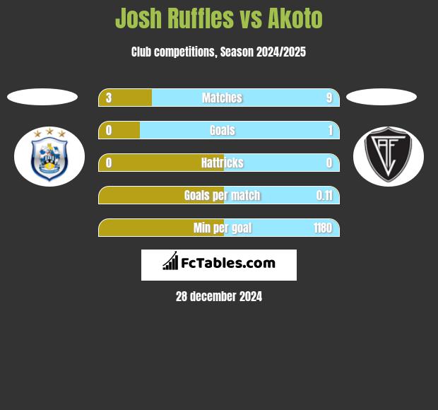 Josh Ruffles vs Akoto h2h player stats