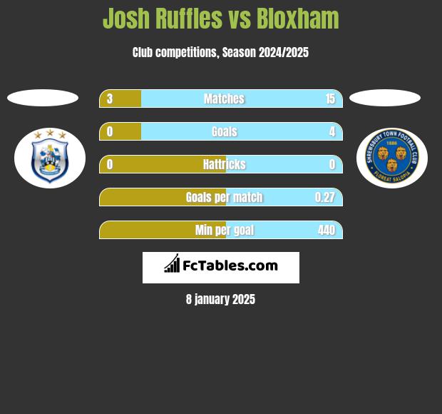 Josh Ruffles vs Bloxham h2h player stats