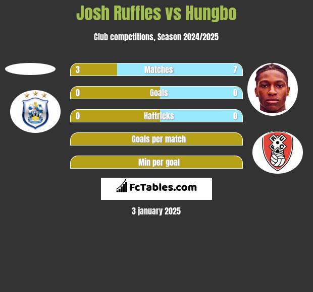 Josh Ruffles vs Hungbo h2h player stats