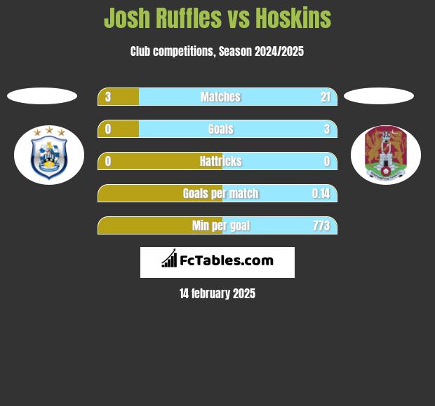 Josh Ruffles vs Hoskins h2h player stats