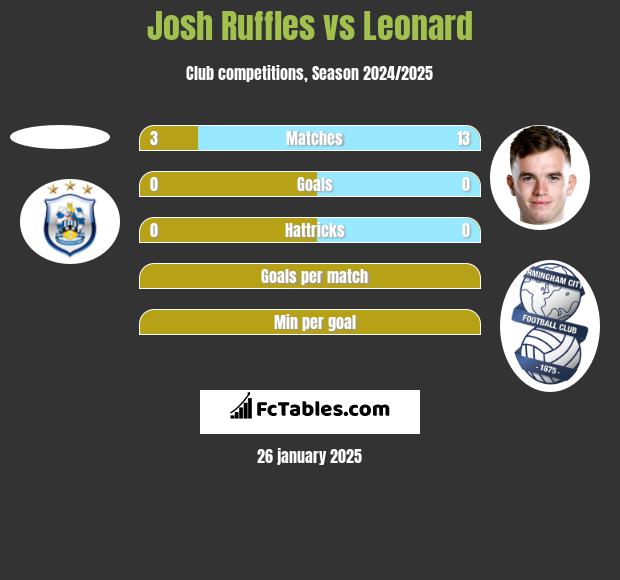 Josh Ruffles vs Leonard h2h player stats