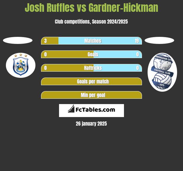 Josh Ruffles vs Gardner-Hickman h2h player stats