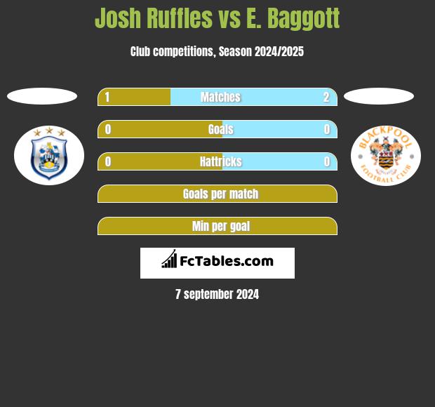 Josh Ruffles vs E. Baggott h2h player stats