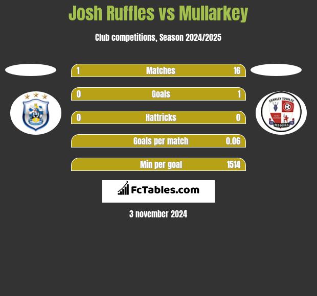 Josh Ruffles vs Mullarkey h2h player stats