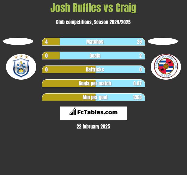 Josh Ruffles vs Craig h2h player stats