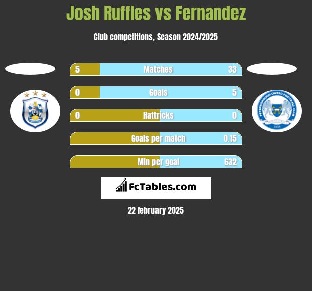 Josh Ruffles vs Fernandez h2h player stats