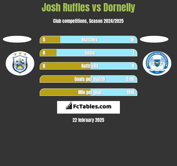 Josh Ruffles vs Dornelly h2h player stats