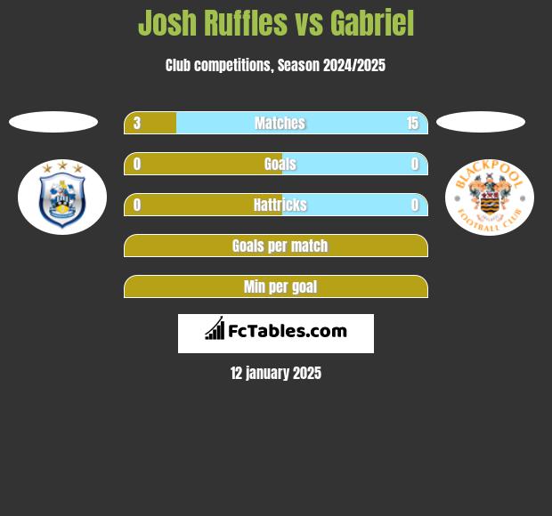 Josh Ruffles vs Gabriel h2h player stats