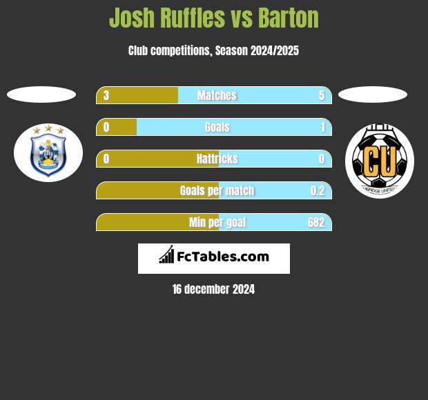 Josh Ruffles vs Barton h2h player stats