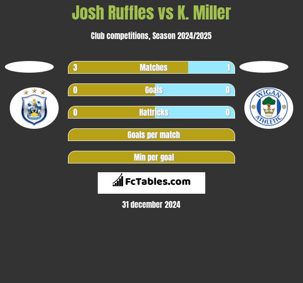 Josh Ruffles vs K. Miller h2h player stats