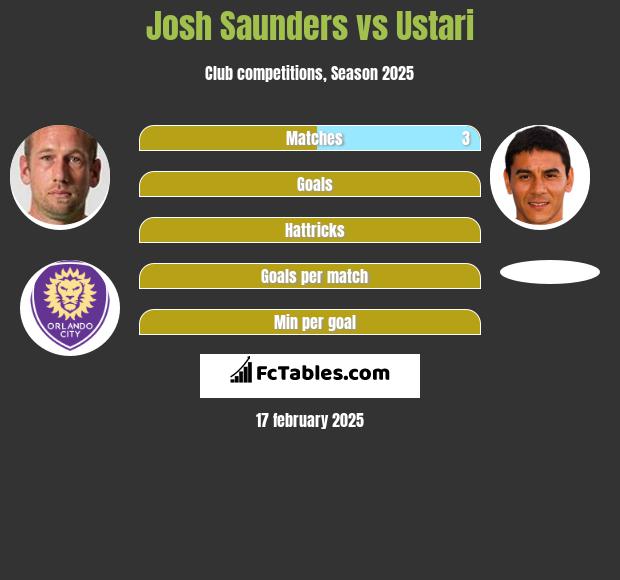 Josh Saunders vs Ustari h2h player stats