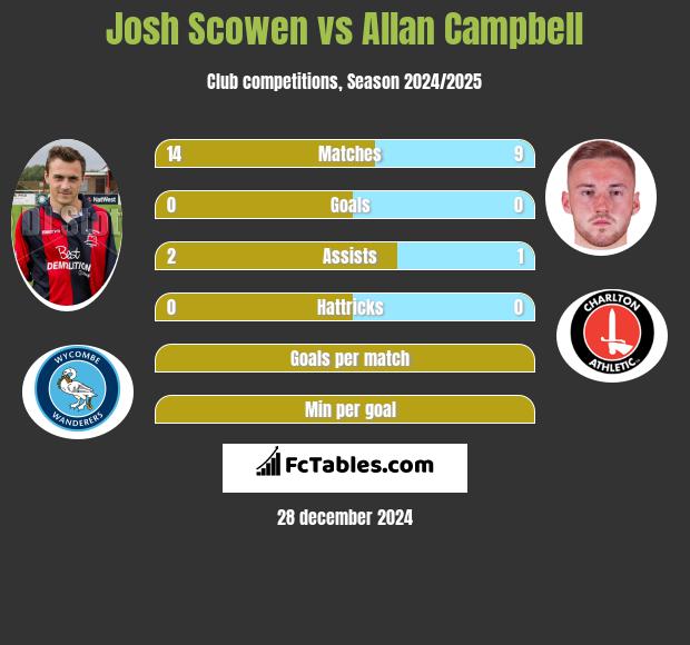 Josh Scowen vs Allan Campbell h2h player stats