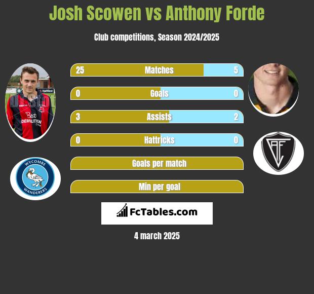 Josh Scowen vs Anthony Forde h2h player stats