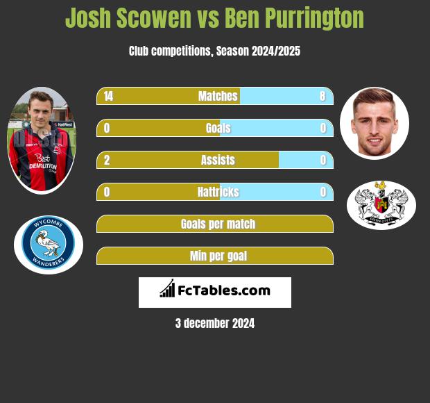 Josh Scowen vs Ben Purrington h2h player stats