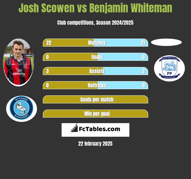 Josh Scowen vs Benjamin Whiteman h2h player stats