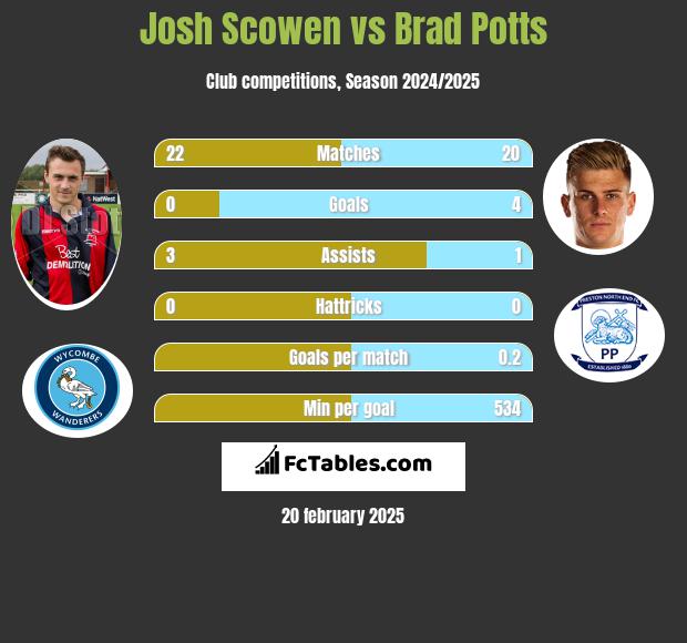 Josh Scowen vs Brad Potts h2h player stats