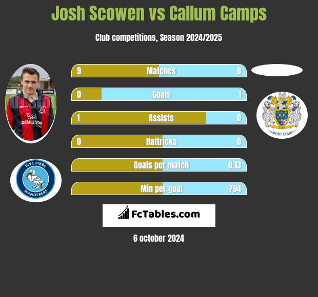 Josh Scowen vs Callum Camps h2h player stats