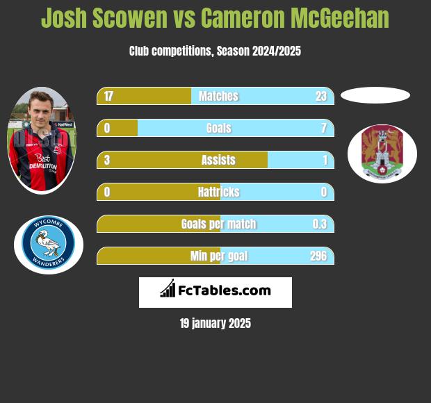 Josh Scowen vs Cameron McGeehan h2h player stats