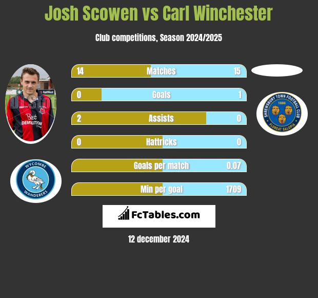 Josh Scowen vs Carl Winchester h2h player stats