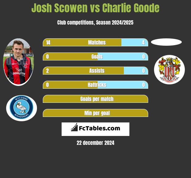 Josh Scowen vs Charlie Goode h2h player stats