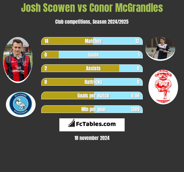 Josh Scowen vs Conor McGrandles h2h player stats