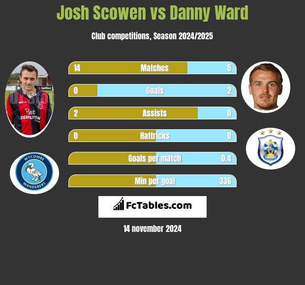 Josh Scowen vs Danny Ward h2h player stats