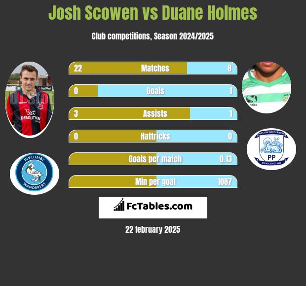 Josh Scowen vs Duane Holmes h2h player stats