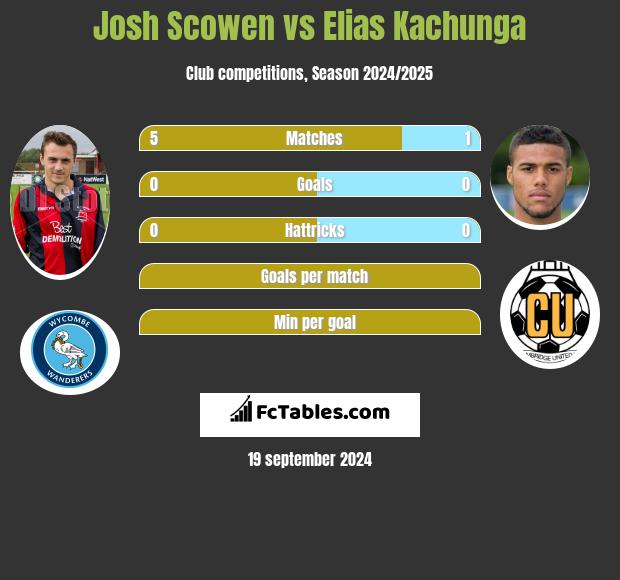 Josh Scowen vs Elias Kachunga h2h player stats