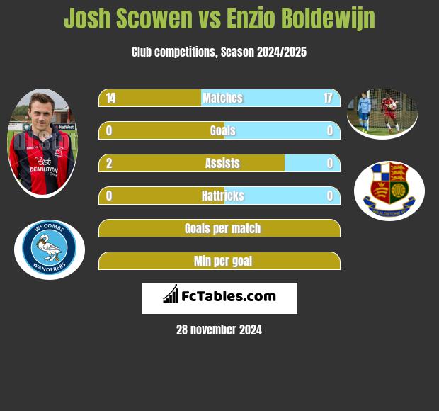 Josh Scowen vs Enzio Boldewijn h2h player stats