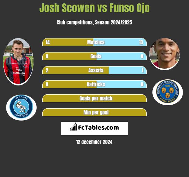 Josh Scowen vs Funso Ojo h2h player stats