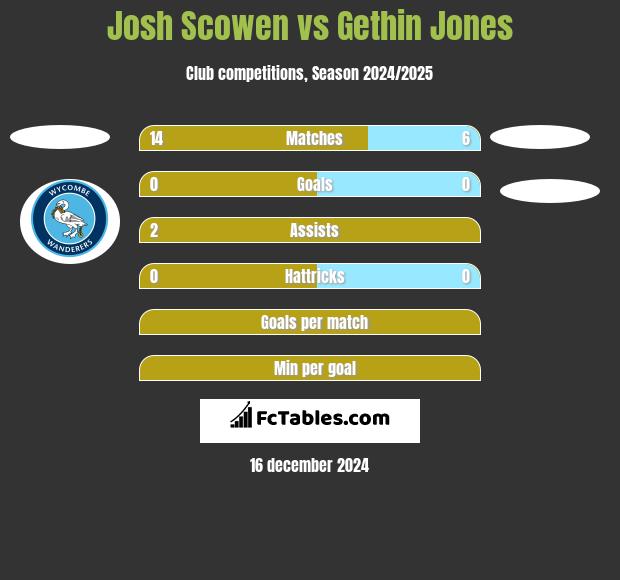 Josh Scowen vs Gethin Jones h2h player stats