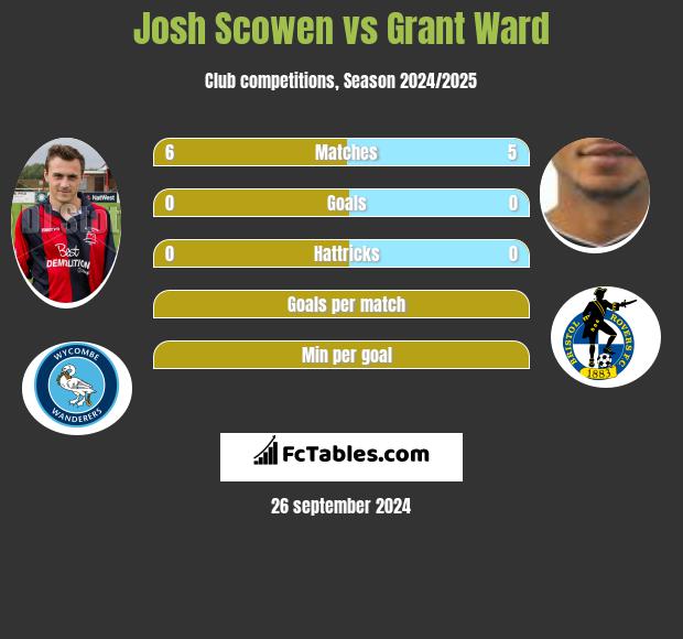 Josh Scowen vs Grant Ward h2h player stats