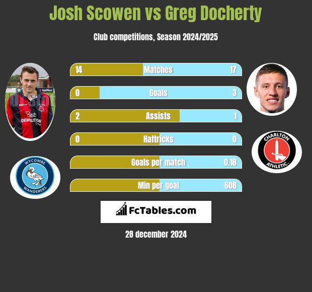 Josh Scowen vs Greg Docherty h2h player stats