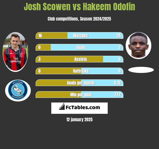 Josh Scowen vs Hakeem Odofin h2h player stats