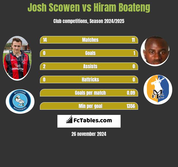 Josh Scowen vs Hiram Boateng h2h player stats