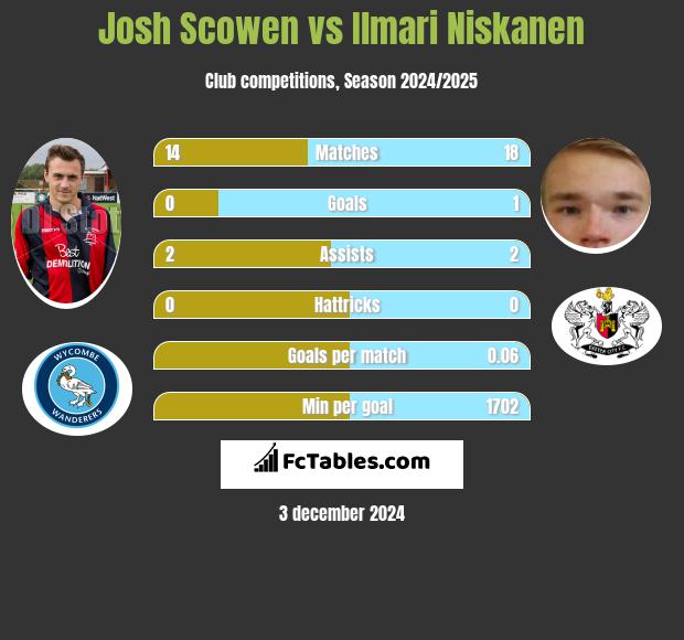 Josh Scowen vs Ilmari Niskanen h2h player stats