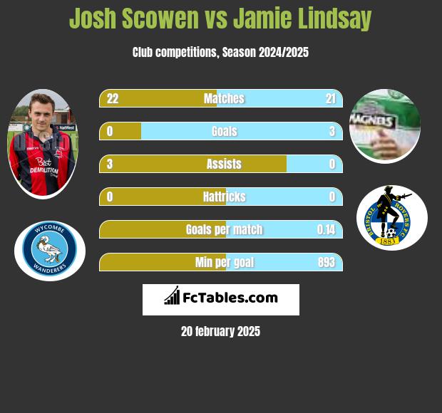 Josh Scowen vs Jamie Lindsay h2h player stats