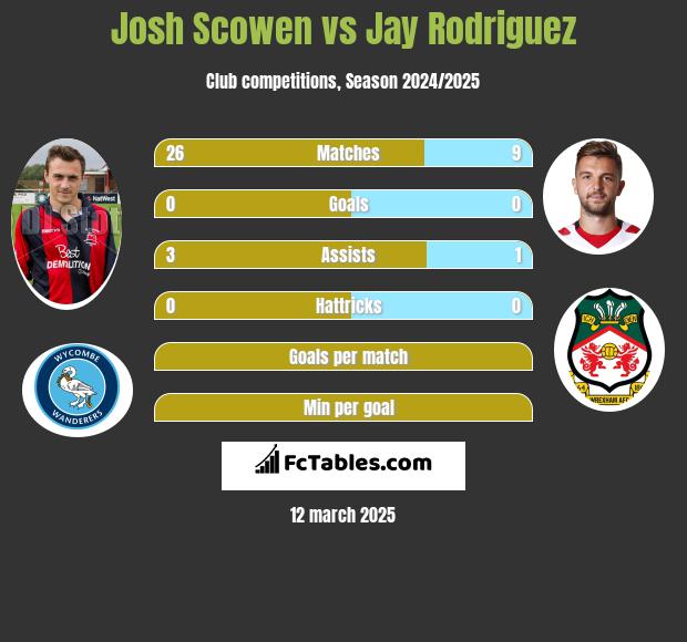 Josh Scowen vs Jay Rodriguez h2h player stats